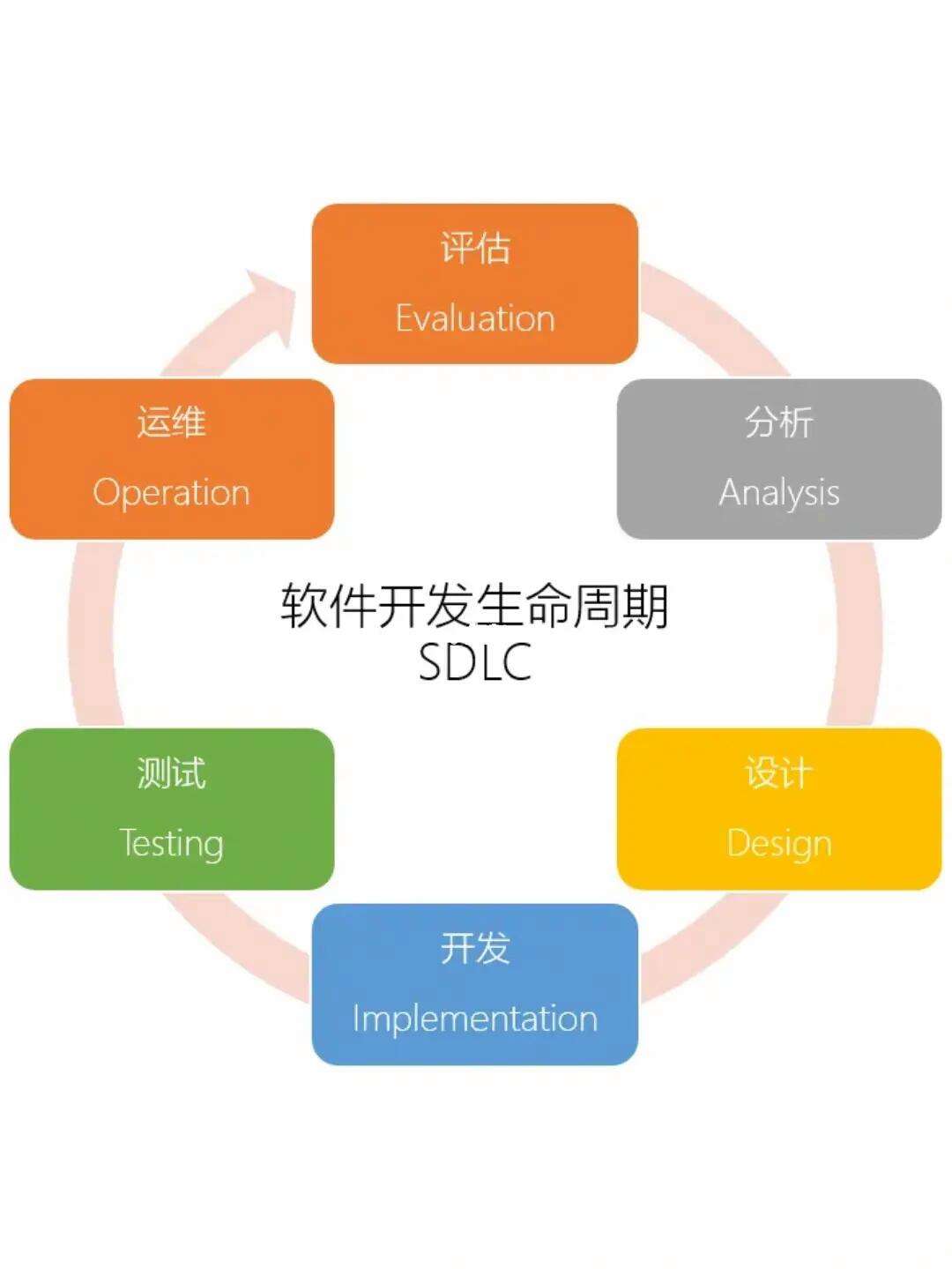 软件开发生命周期 从概念到交付的系统化旅程